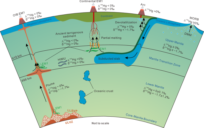 Fig. 4: Conceptual cartoon illustrating the Earth’s deep mercury cycle.
