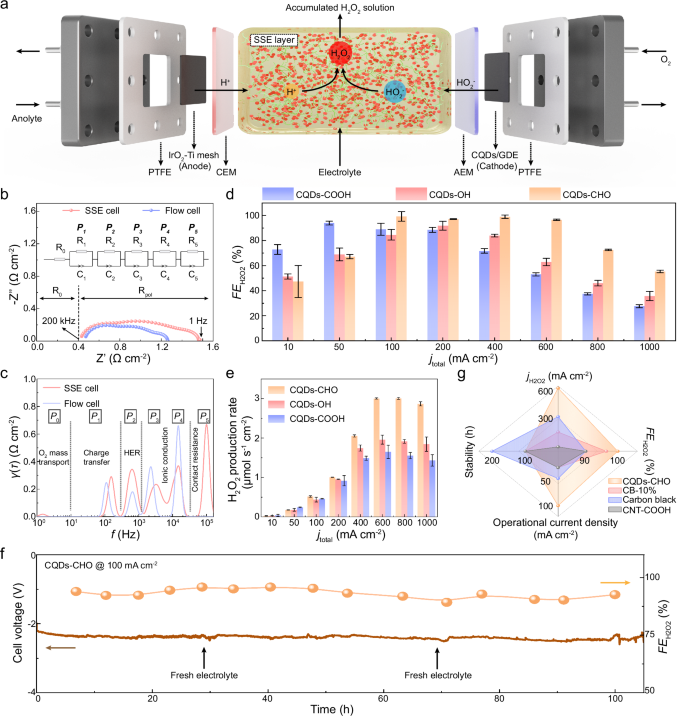 Fig. 2: Electrocatalytic O2-to-H2O2 conversion over functionalized CQDs.