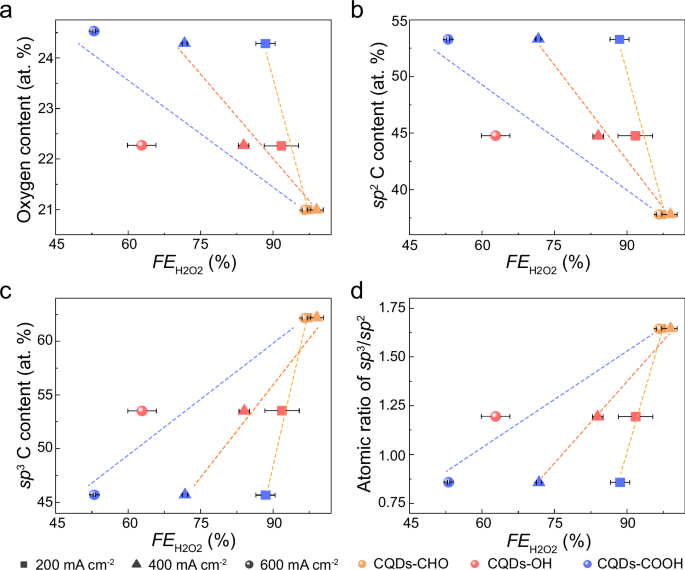 Fig. 3: Experimental descriptor for CQDs catalyzed 2e−-ORR.