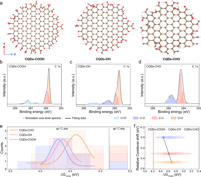 Fig. 4: Theoretical calculations for two-electron ORR.