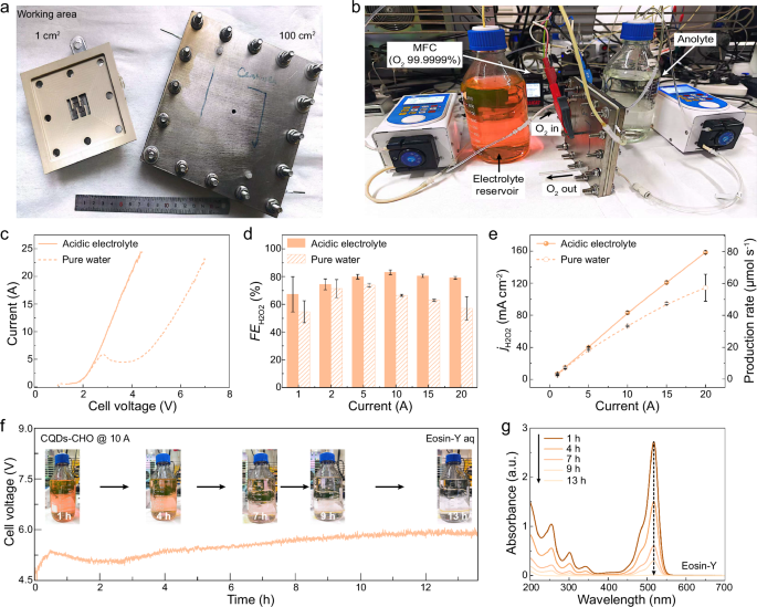 Fig. 5: H2O2 production performance in a 100-cm2 SSE electrolyzer with a CQDs-CHO/GDE cathode.