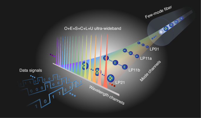Fig. 1: Schematic diagram of the ultra-wideband mode multiplexing communication transmission system.