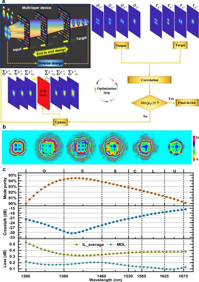 Fig. 2: Design of ultra-wideband mode multiplexer based on multi-layer optical diffraction network.