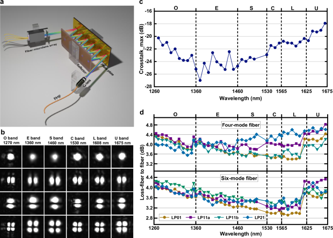 Fig. 3: Experiment of ultra-wideband four LP-mode multiplexing.