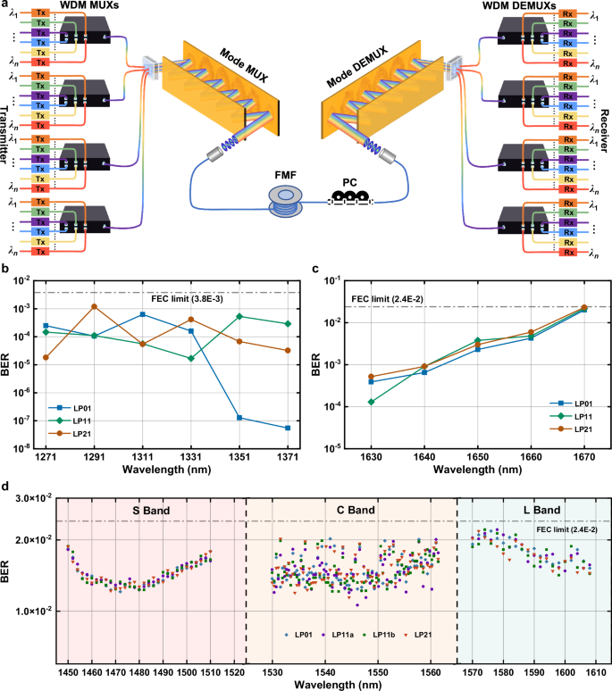 Fig. 4: The characterization of wavelength division multiplexing (WDM)-mode division multiplexing (MDM) and broadband MDM communication transmission.