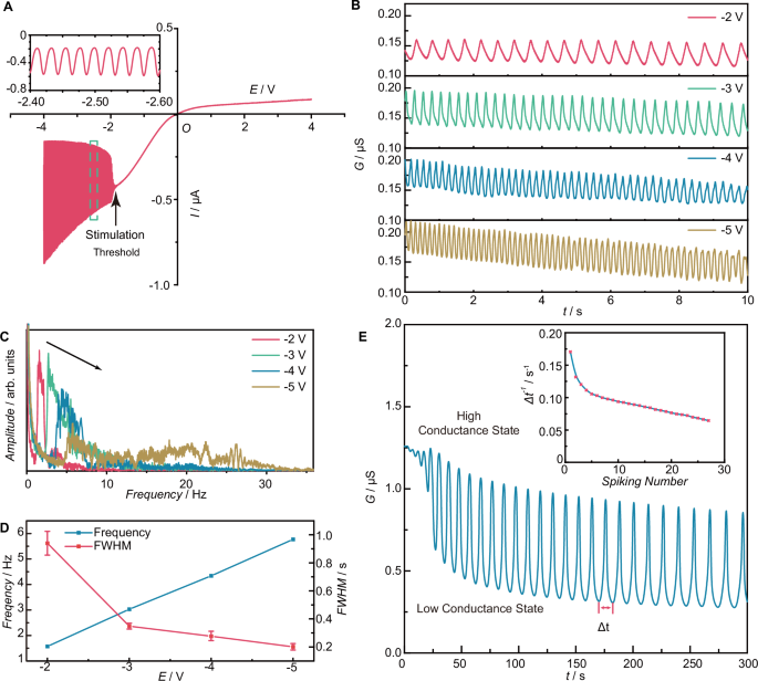 Fig. 3: Neuron-mimic spiking response of FON.