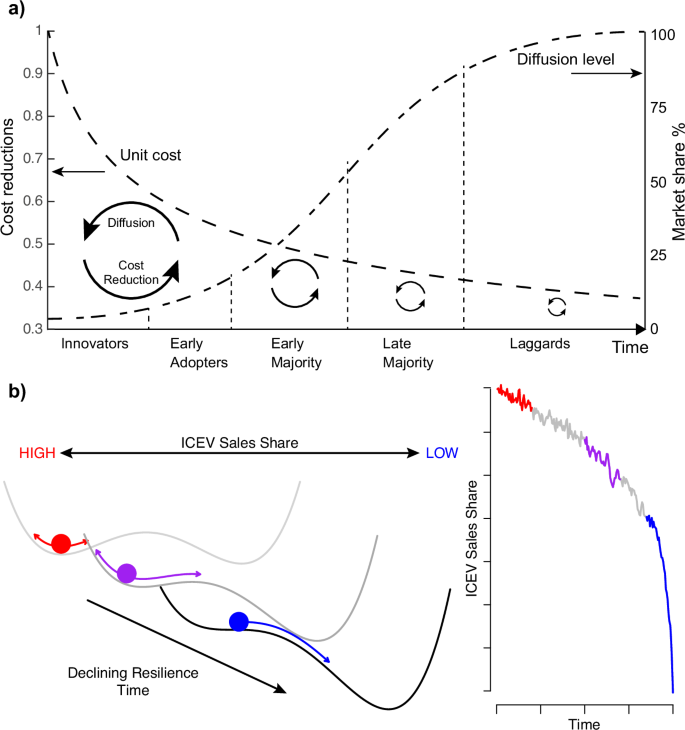 Fig. 1: Diagram illustrating the self-reinforcing S-curve and technological tipping points.