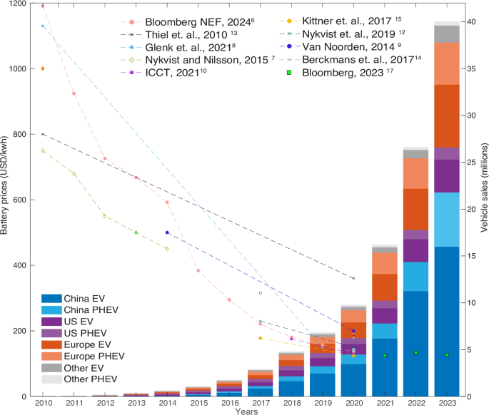Fig. 2: Diffusion history for electric vehicles.