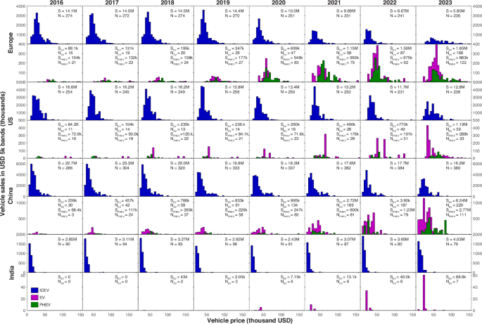 Fig. 3: Evolution of vehicles markets and prices.