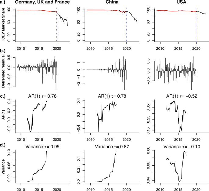 Fig. 4: ICEV Market share with loss of resilience indicators.