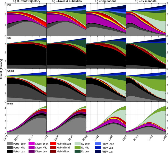 Fig. 5: Vehicle technology service generation (in Tera vehicle-km) trajectories under various policy scenarios.