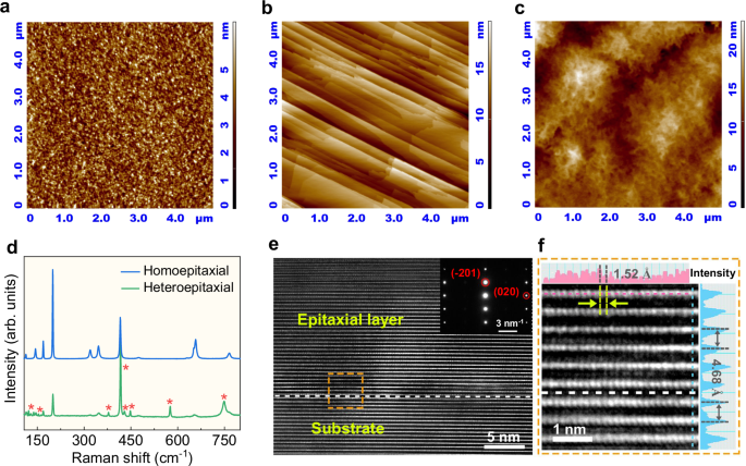 Fig. 1: Characterizations of the epitaxial β-Ga2O3 thin film.