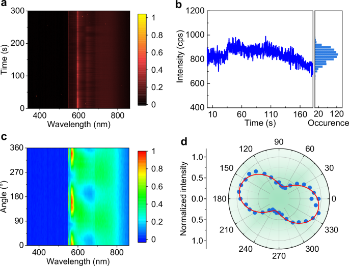 Fig. 3: Photostability and polarization of SPEs in homoepitaxial β-Ga2O3 films.