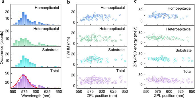 Fig. 4: Statistical analysis of quantum emitters in a variety of β-Ga2O3.