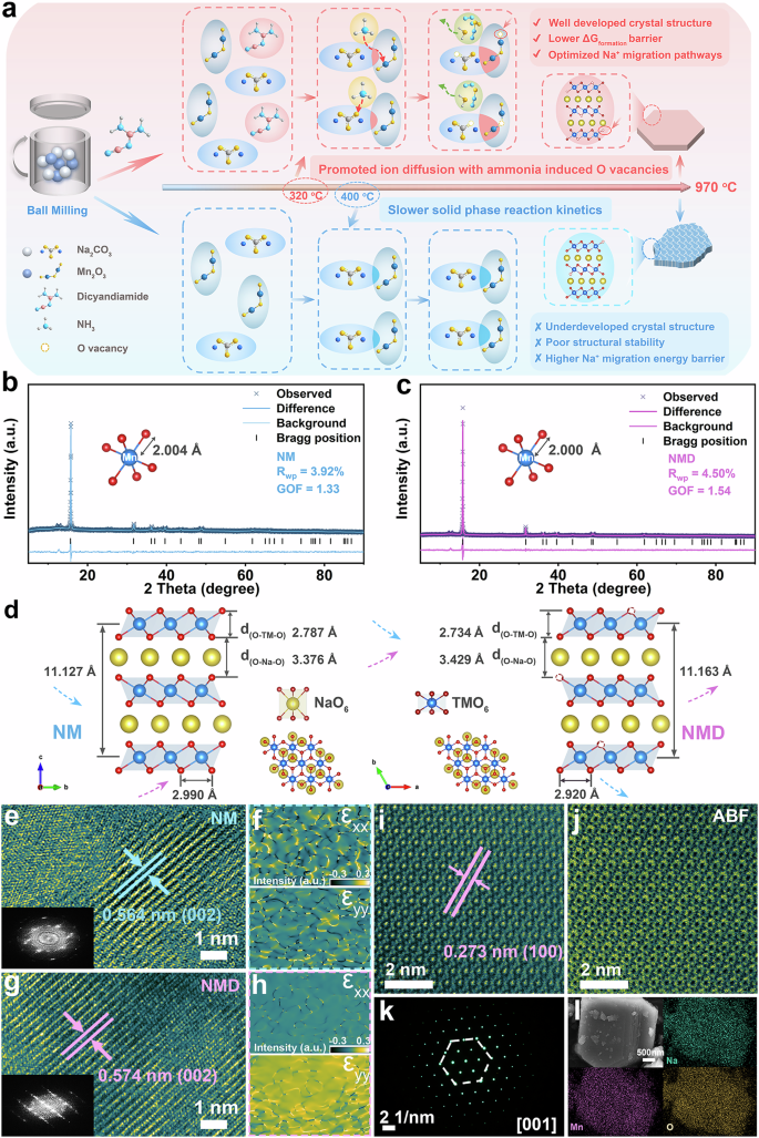 Fig. 1: Structural and morphological characterizations.