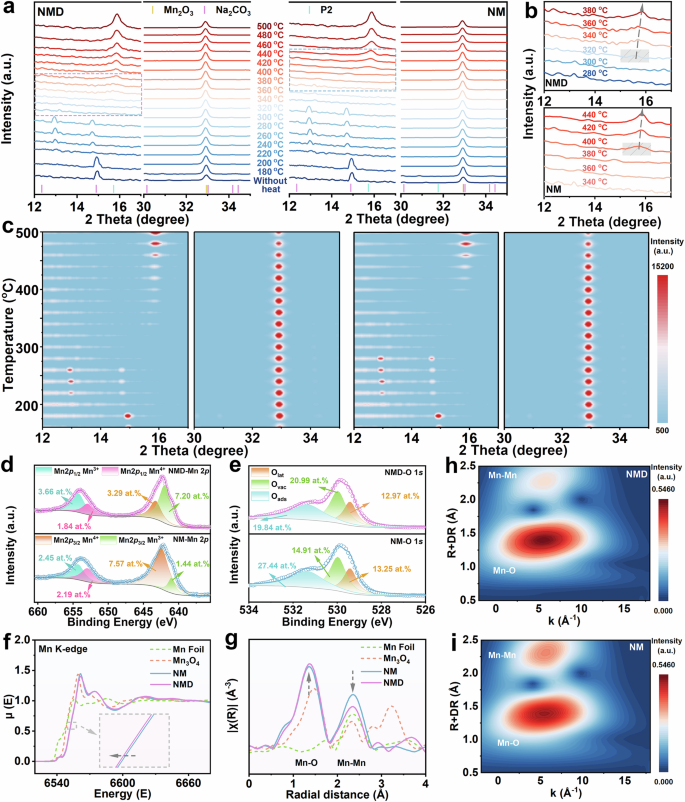 Fig. 2: Structural formation analysis.