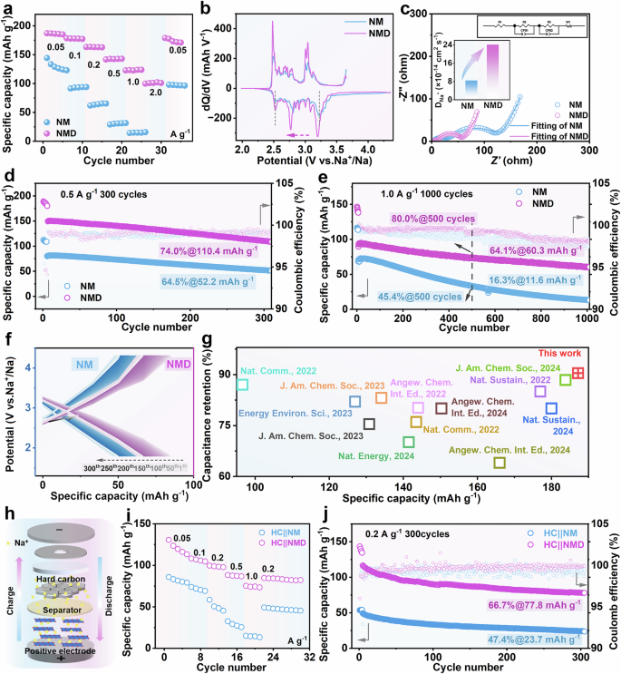 Fig. 3: Electrochemical performances of positive electrodes and full cells at 25 °C.