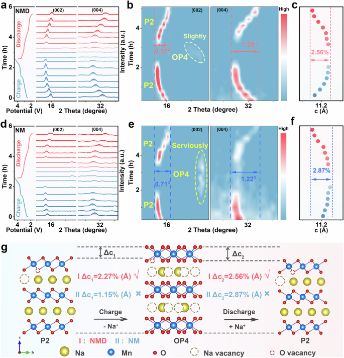Fig. 4: Structural evolution analysis.