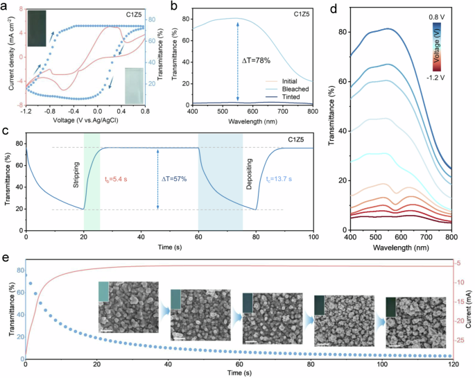 Fig. 2: Electrochemical and electrochromic performance of reversible metal electrodeposition (RME) on F-doped SnO2 (FTO) electrodes in aqueous electrolytes.