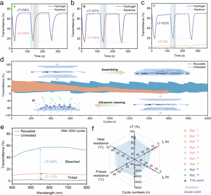 Fig. 5: Operational temperature range and F-doped SnO2 (FTO) glass recycling in quasi-solid-state CuZn reversible metal electrodeposition-based electrochromic devices (CuZn-RMEDs).