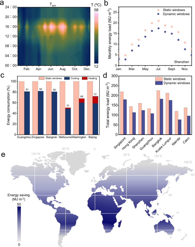 Fig. 6: Building energy consumption simulation and calculation with quasi-solid-state CuZn reversible metal electrodeposition-based electrochromic devices (CuZn-RMEDs) dynamic windows.