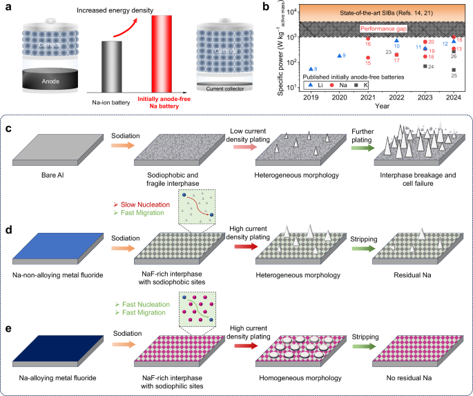 Fig. 1: Fluorinated Sodiophilic Interphase Design for high-rate initially anode-free sodium battery.