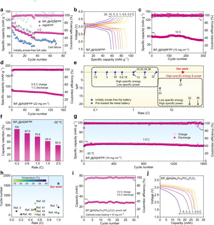 Fig. 5: Electrochemical performance of BiF3@Al||Na4Fe3(PO4)2P2O7 initially anode-free sodium batteries.