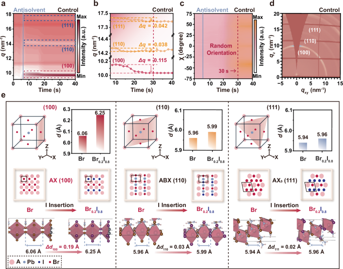 Fig. 1: Crystallographic evolution of asynchronous halide insertion.