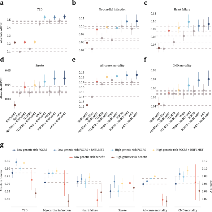 Fig. 3: Improvement in predictive performance across baseline models and genetic susceptibility incorporating RNFLT metabolic state.