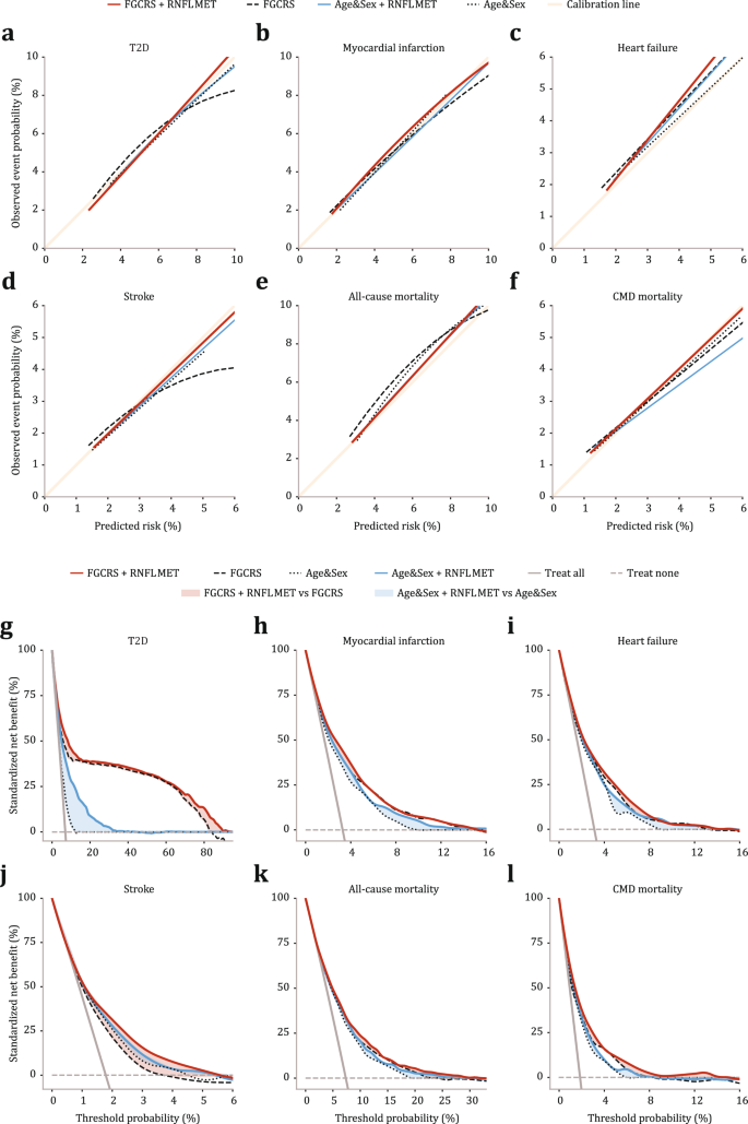 Fig. 4: Model calibration and clinical utility incorporating RNFLT metabolic state.