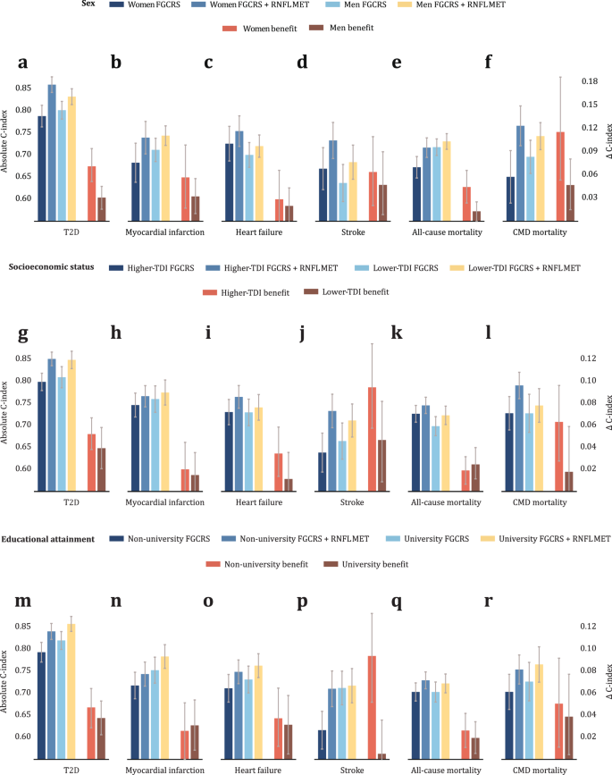 Fig. 5: Comparison of absolute performance and benefit in predicting CMD outcomes across different demographic groups.