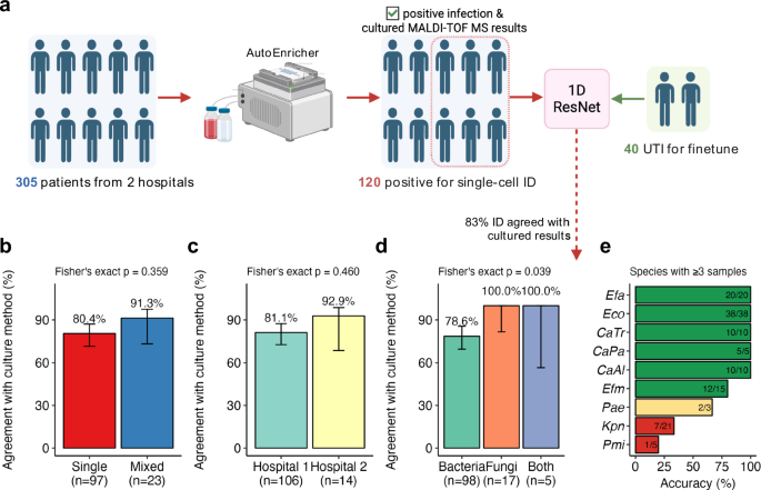Fig. 8: Evaluation of single-cell ID on 120 patients.