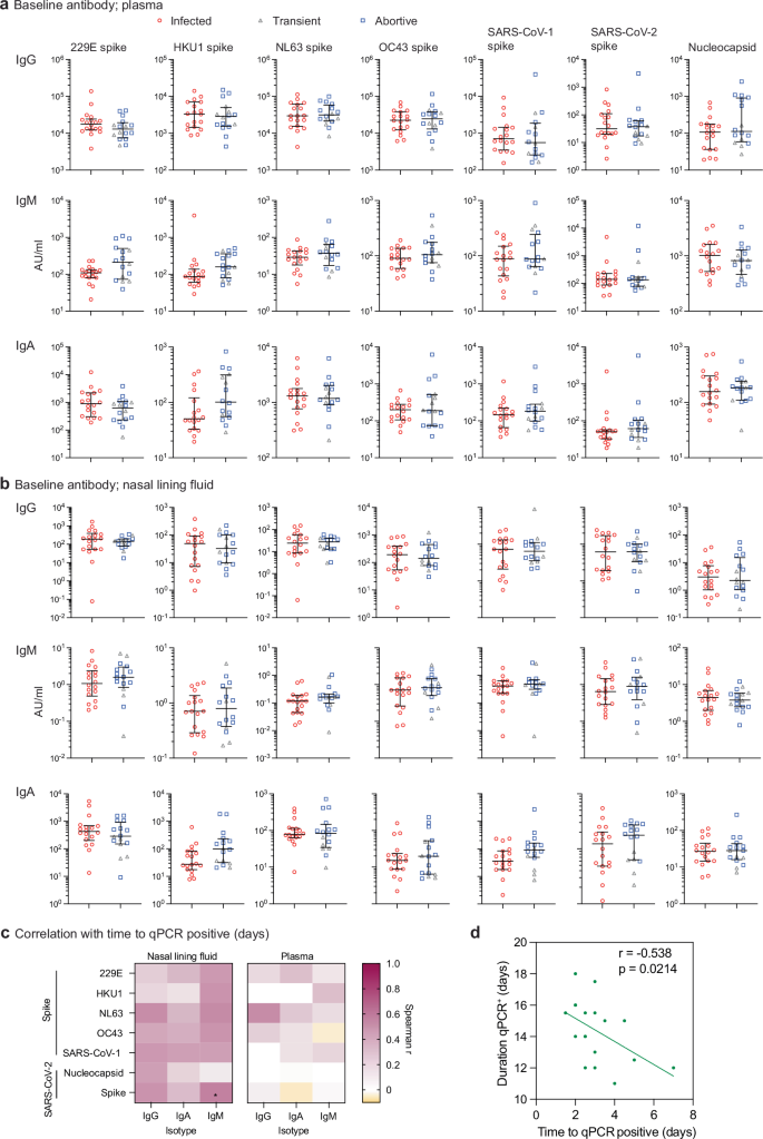 Fig. 2: Pre-existing cross-reactive antibody levels are poorly predictive of protection against infection but correlate with delayed onset of viral shedding.