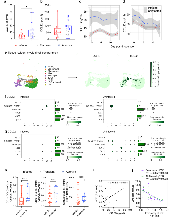Fig. 3: Protection from sustained SARS-CoV-2 infection is associated with elevated nasal chemokine levels.