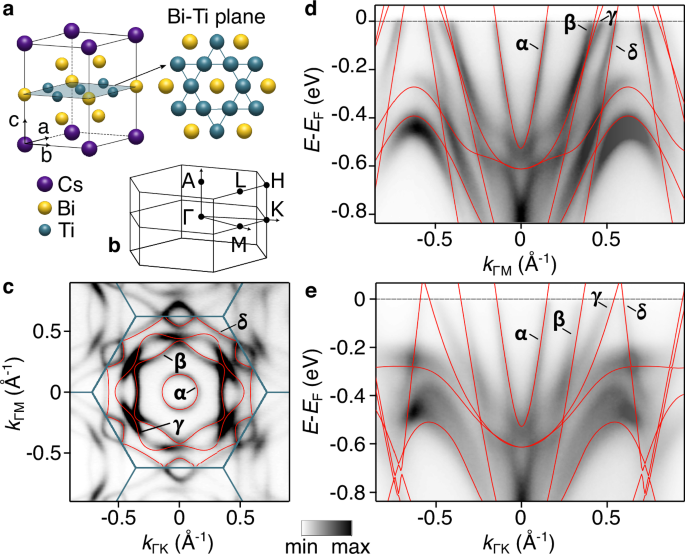Fig. 1: Crystal and electronic structure of CsTi3Bi5.