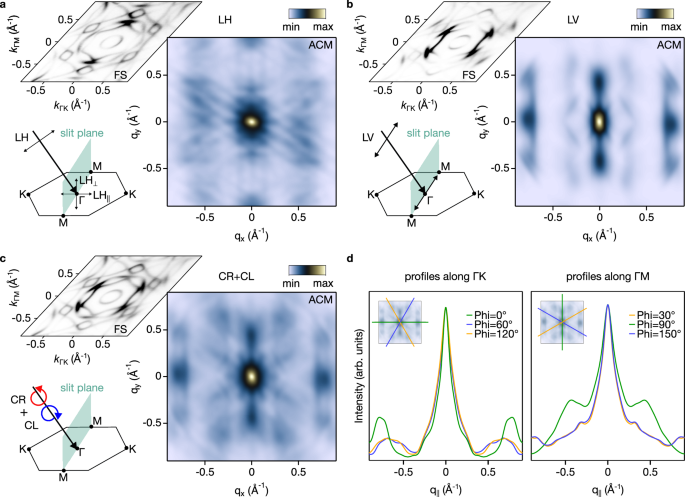 Fig. 2: Electronic nematicity of CsTi3Bi5 Fermi contour.