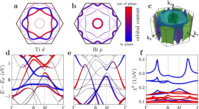 Fig. 3: Orbital polarisation of the Fermi sheets.