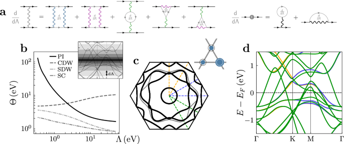 Fig. 4: Orbital selective nematicity from electronic correlations.