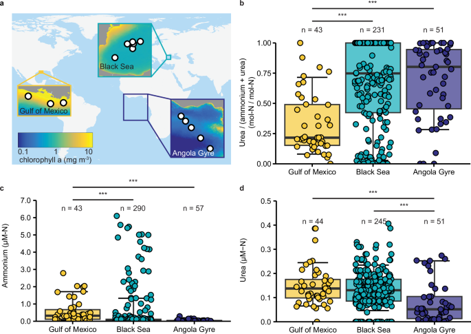 Fig. 1: Productivity regimes and relative importance of urea in the three different environments.