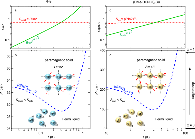 Fig. 1: Entropy and liquid-solid phase diagrams of 3He and (DMe-DCNQI)2Cu at zero field.