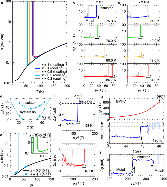 Fig. 2: Electrical transport properties.
