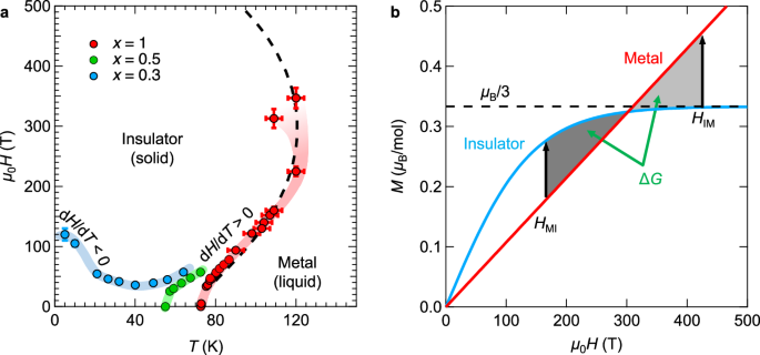 Fig. 3: Phase diagram of Pomeranchuk electrons.