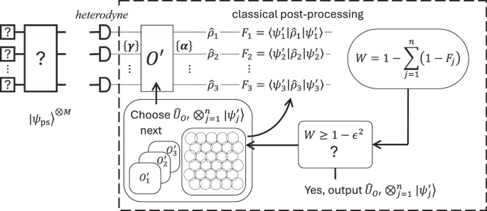 Fig. 3: Sample-efficient protocol for learning boson sampling output states.