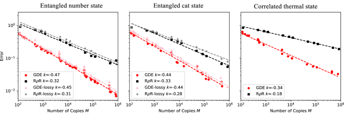 Fig. 4: Performance of Gaussian-disentangling protocol (GDE) versus direct tomography (RρR).
