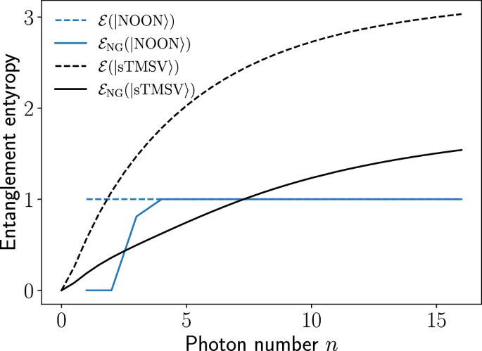 Fig. 5: Comparison between NG entropy and entanglement entropy.