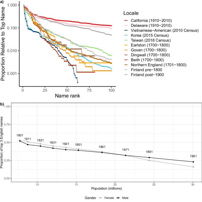 Fig. 2: Frequencies of most frequent names across places and time.