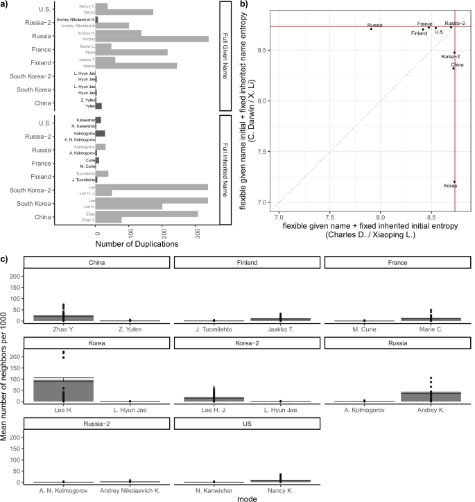 Fig. 4: Imposing the indexing convention from one culture to another makes name indices less informative and more confusable.