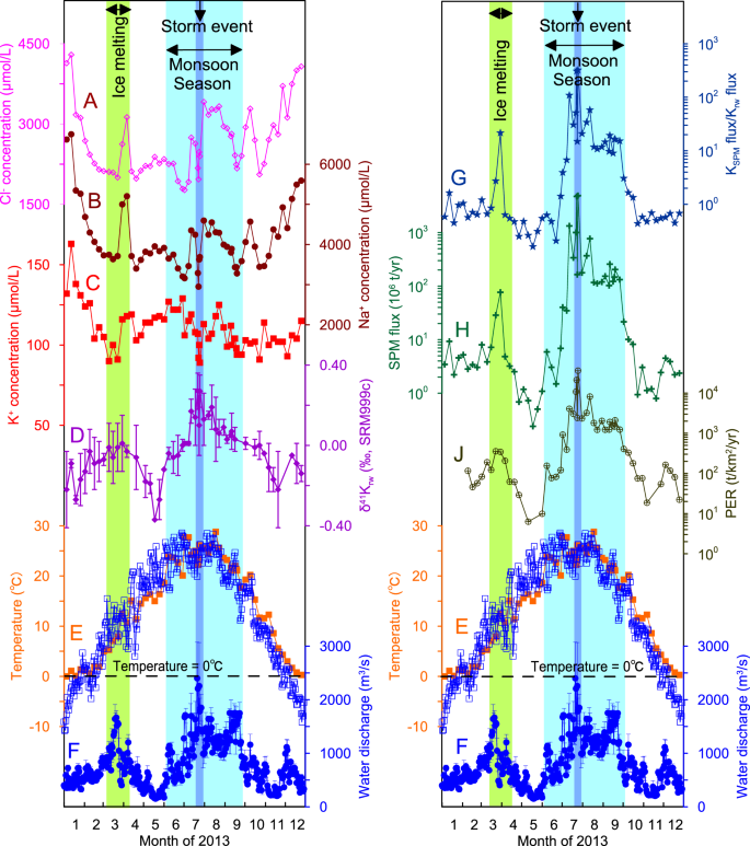 Fig. 1: Seasonal hydrological and geochemical parameters for the middle Yellow River during 2013.
