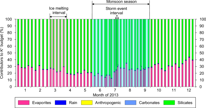 Fig. 2: Partitioning of the dissolved K+ budget into five end-members, i.e.