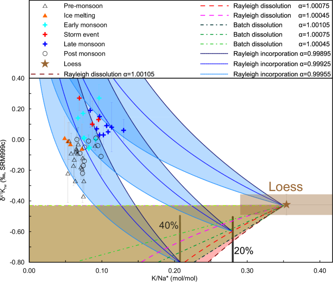 Fig. 3: Potassium isotope fractionation during dissolution and aluminosilicate neoformation.